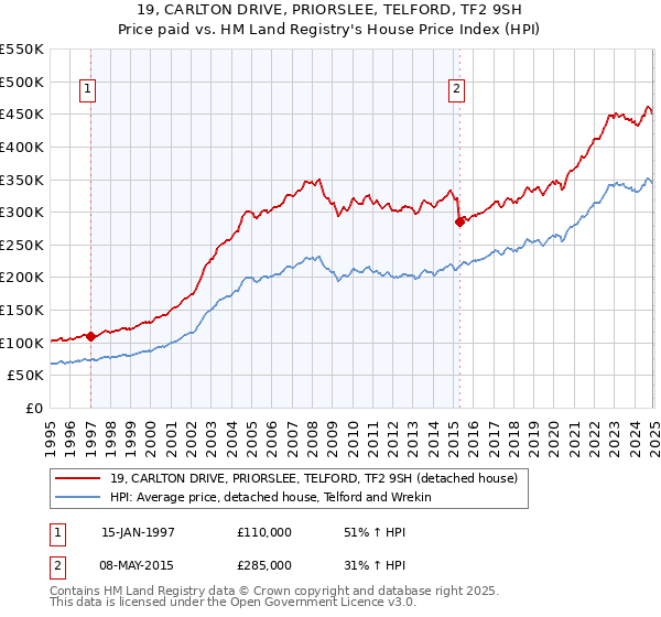 19, CARLTON DRIVE, PRIORSLEE, TELFORD, TF2 9SH: Price paid vs HM Land Registry's House Price Index