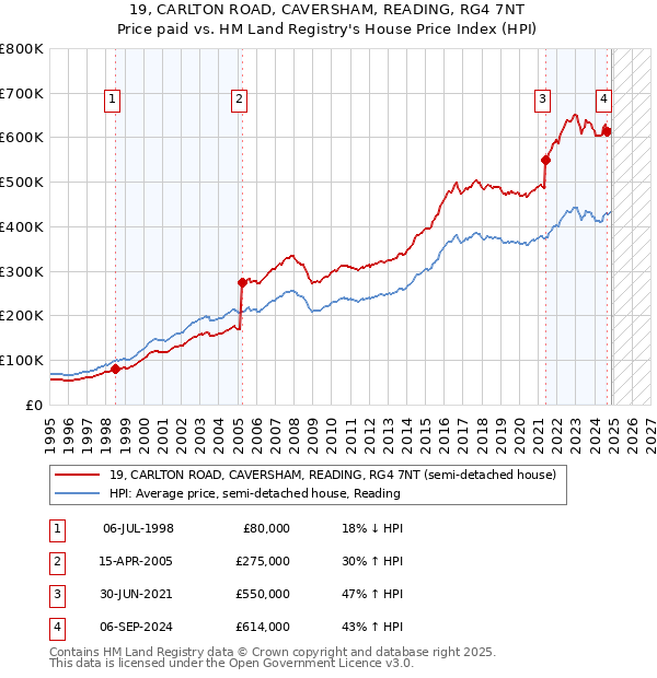 19, CARLTON ROAD, CAVERSHAM, READING, RG4 7NT: Price paid vs HM Land Registry's House Price Index