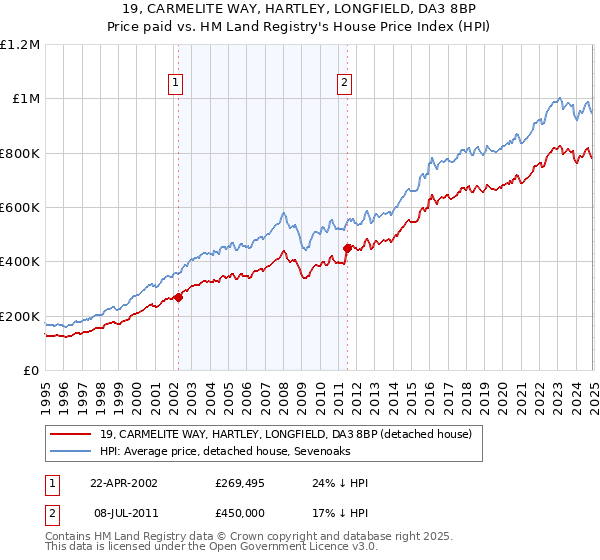 19, CARMELITE WAY, HARTLEY, LONGFIELD, DA3 8BP: Price paid vs HM Land Registry's House Price Index