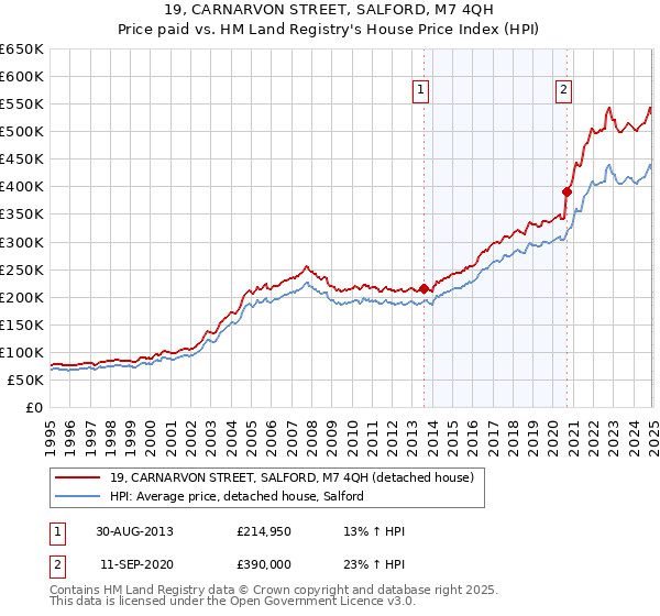 19, CARNARVON STREET, SALFORD, M7 4QH: Price paid vs HM Land Registry's House Price Index