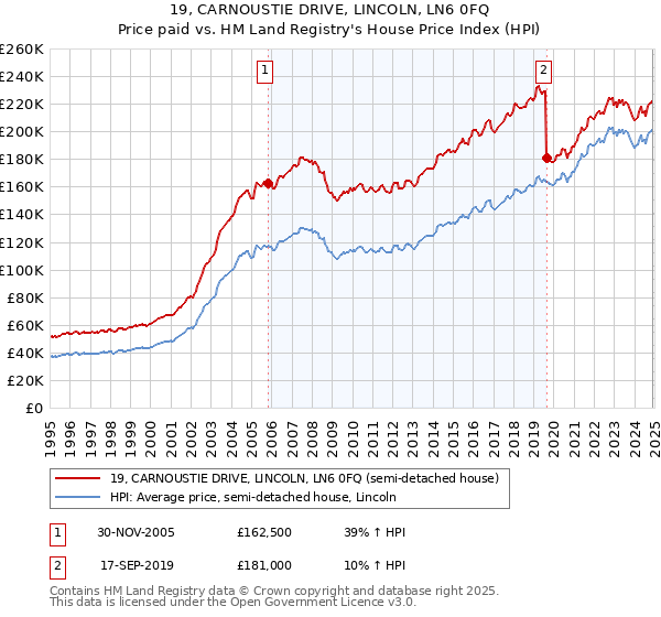 19, CARNOUSTIE DRIVE, LINCOLN, LN6 0FQ: Price paid vs HM Land Registry's House Price Index