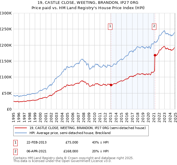 19, CASTLE CLOSE, WEETING, BRANDON, IP27 0RG: Price paid vs HM Land Registry's House Price Index
