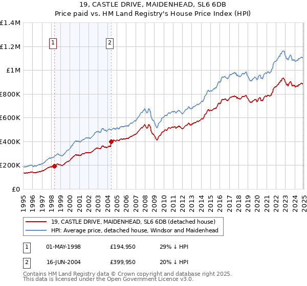 19, CASTLE DRIVE, MAIDENHEAD, SL6 6DB: Price paid vs HM Land Registry's House Price Index