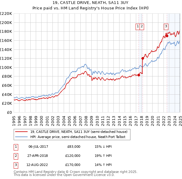 19, CASTLE DRIVE, NEATH, SA11 3UY: Price paid vs HM Land Registry's House Price Index