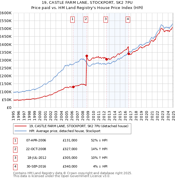 19, CASTLE FARM LANE, STOCKPORT, SK2 7PU: Price paid vs HM Land Registry's House Price Index