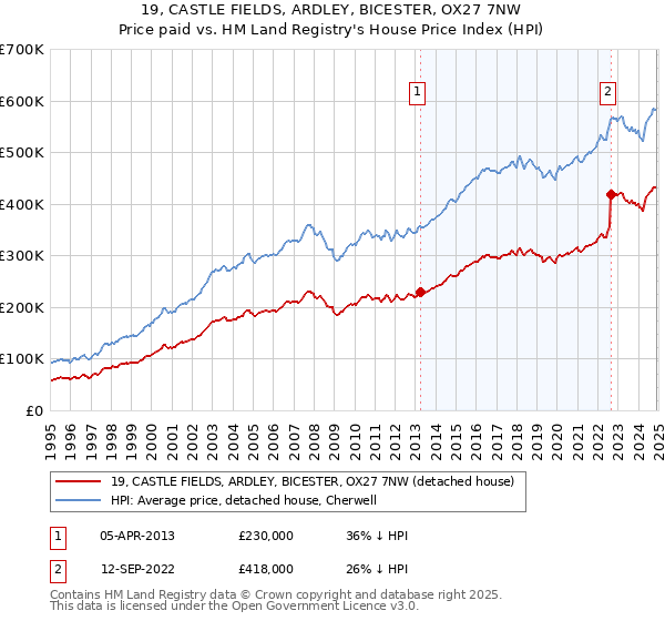 19, CASTLE FIELDS, ARDLEY, BICESTER, OX27 7NW: Price paid vs HM Land Registry's House Price Index