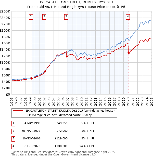 19, CASTLETON STREET, DUDLEY, DY2 0LU: Price paid vs HM Land Registry's House Price Index