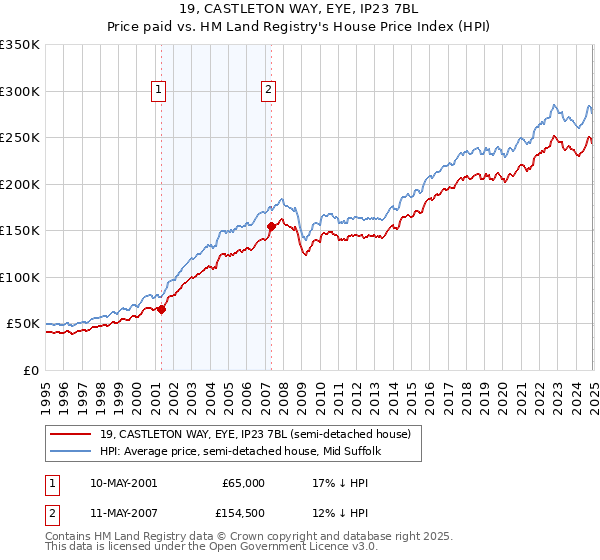 19, CASTLETON WAY, EYE, IP23 7BL: Price paid vs HM Land Registry's House Price Index