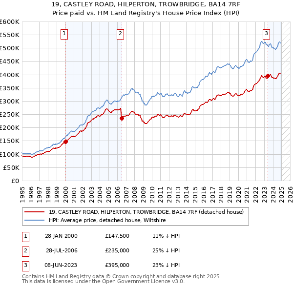 19, CASTLEY ROAD, HILPERTON, TROWBRIDGE, BA14 7RF: Price paid vs HM Land Registry's House Price Index