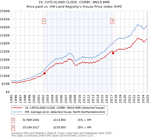 19, CATCHLAND CLOSE, CORBY, NN18 8NR: Price paid vs HM Land Registry's House Price Index