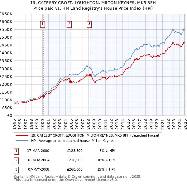 19, CATESBY CROFT, LOUGHTON, MILTON KEYNES, MK5 8FH: Price paid vs HM Land Registry's House Price Index