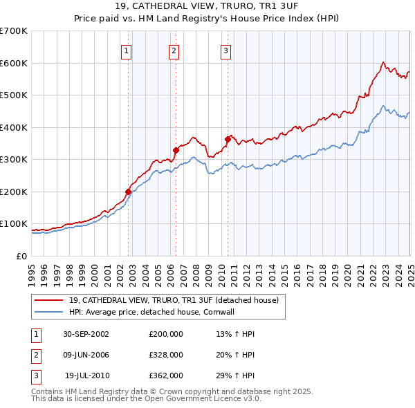 19, CATHEDRAL VIEW, TRURO, TR1 3UF: Price paid vs HM Land Registry's House Price Index