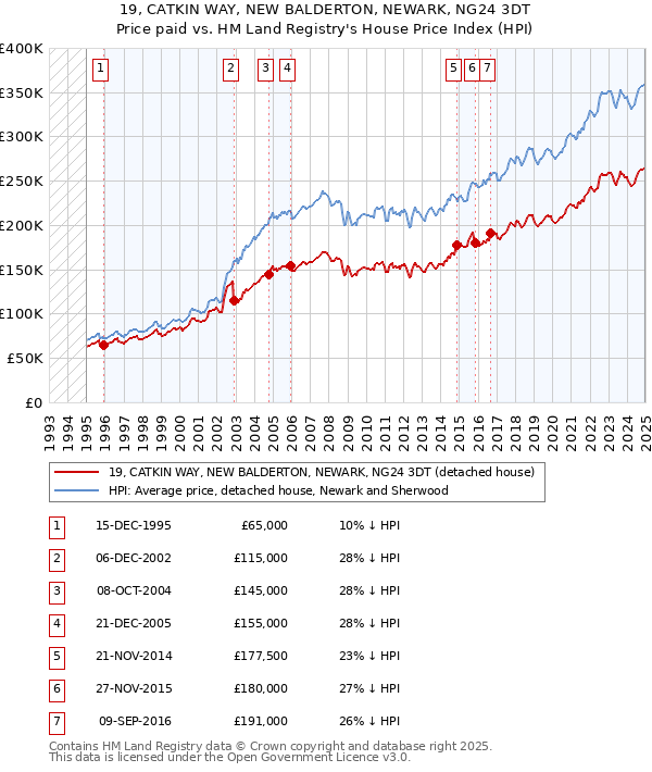 19, CATKIN WAY, NEW BALDERTON, NEWARK, NG24 3DT: Price paid vs HM Land Registry's House Price Index