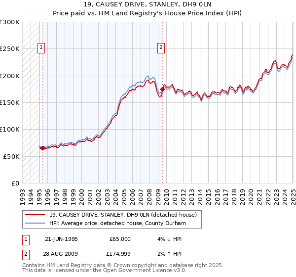 19, CAUSEY DRIVE, STANLEY, DH9 0LN: Price paid vs HM Land Registry's House Price Index
