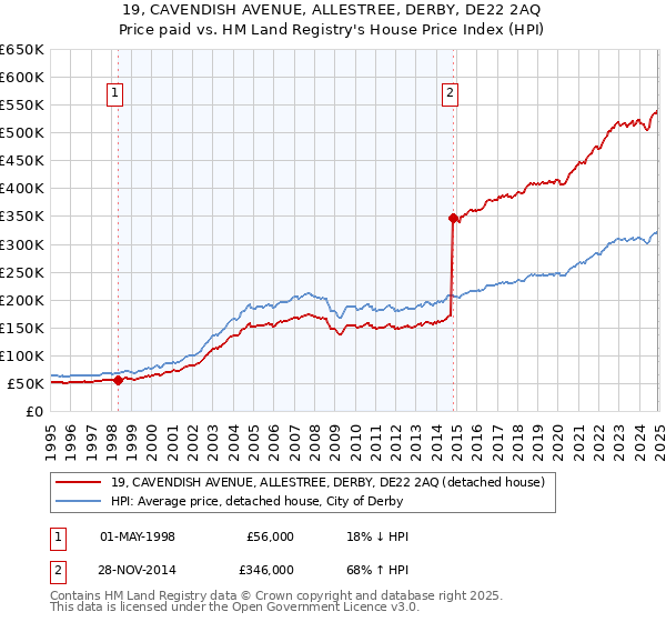 19, CAVENDISH AVENUE, ALLESTREE, DERBY, DE22 2AQ: Price paid vs HM Land Registry's House Price Index