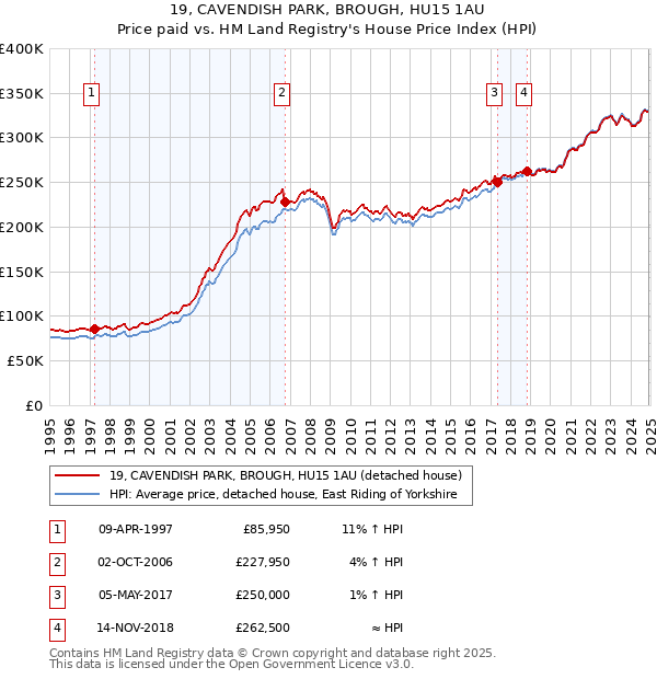 19, CAVENDISH PARK, BROUGH, HU15 1AU: Price paid vs HM Land Registry's House Price Index