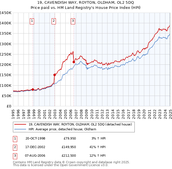19, CAVENDISH WAY, ROYTON, OLDHAM, OL2 5DQ: Price paid vs HM Land Registry's House Price Index