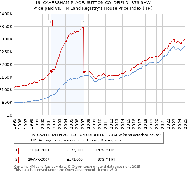 19, CAVERSHAM PLACE, SUTTON COLDFIELD, B73 6HW: Price paid vs HM Land Registry's House Price Index