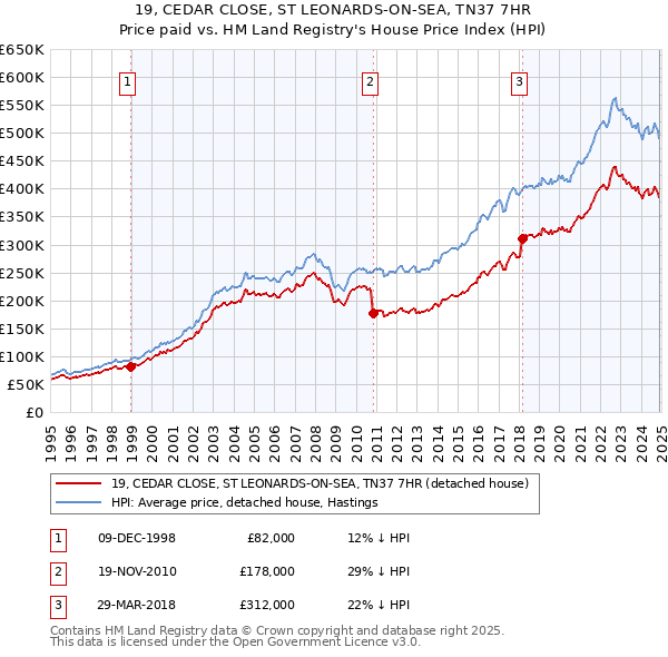 19, CEDAR CLOSE, ST LEONARDS-ON-SEA, TN37 7HR: Price paid vs HM Land Registry's House Price Index