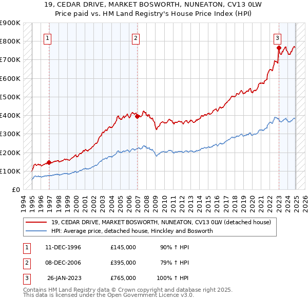 19, CEDAR DRIVE, MARKET BOSWORTH, NUNEATON, CV13 0LW: Price paid vs HM Land Registry's House Price Index