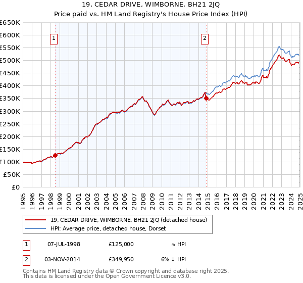19, CEDAR DRIVE, WIMBORNE, BH21 2JQ: Price paid vs HM Land Registry's House Price Index