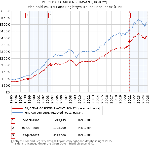 19, CEDAR GARDENS, HAVANT, PO9 2YJ: Price paid vs HM Land Registry's House Price Index