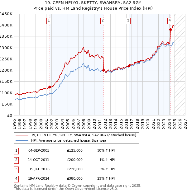 19, CEFN HELYG, SKETTY, SWANSEA, SA2 9GY: Price paid vs HM Land Registry's House Price Index