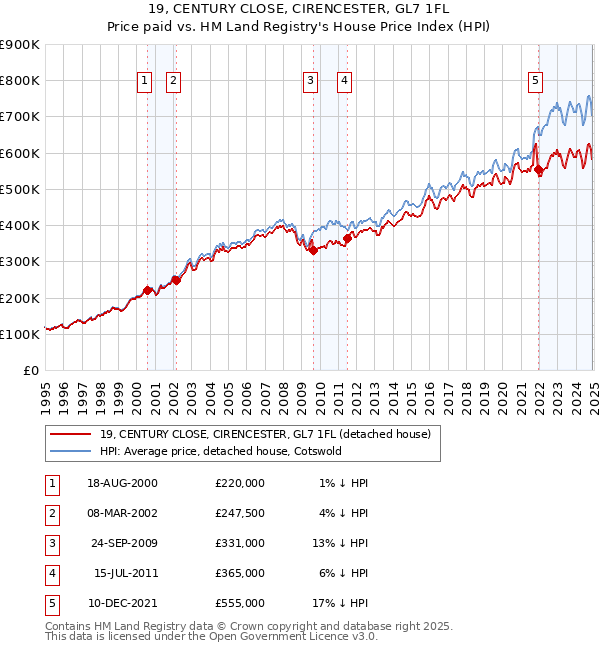 19, CENTURY CLOSE, CIRENCESTER, GL7 1FL: Price paid vs HM Land Registry's House Price Index