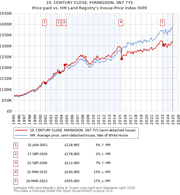 19, CENTURY CLOSE, FARINGDON, SN7 7YS: Price paid vs HM Land Registry's House Price Index