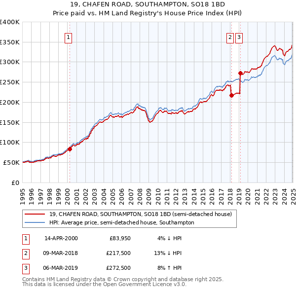19, CHAFEN ROAD, SOUTHAMPTON, SO18 1BD: Price paid vs HM Land Registry's House Price Index