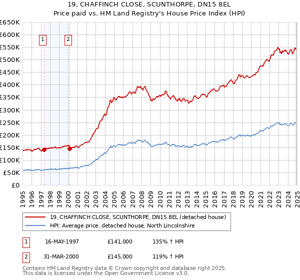 19, CHAFFINCH CLOSE, SCUNTHORPE, DN15 8EL: Price paid vs HM Land Registry's House Price Index