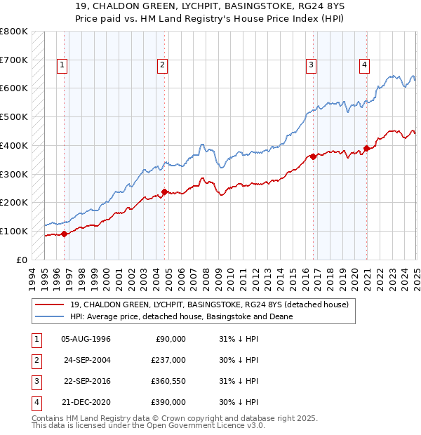 19, CHALDON GREEN, LYCHPIT, BASINGSTOKE, RG24 8YS: Price paid vs HM Land Registry's House Price Index