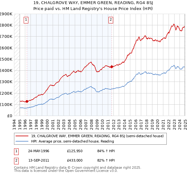 19, CHALGROVE WAY, EMMER GREEN, READING, RG4 8SJ: Price paid vs HM Land Registry's House Price Index