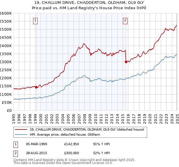 19, CHALLUM DRIVE, CHADDERTON, OLDHAM, OL9 0LY: Price paid vs HM Land Registry's House Price Index