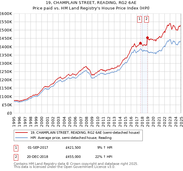 19, CHAMPLAIN STREET, READING, RG2 6AE: Price paid vs HM Land Registry's House Price Index