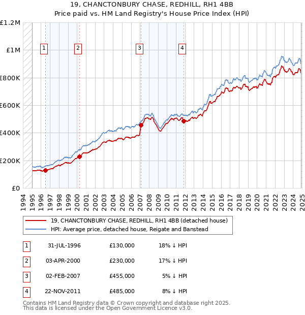 19, CHANCTONBURY CHASE, REDHILL, RH1 4BB: Price paid vs HM Land Registry's House Price Index