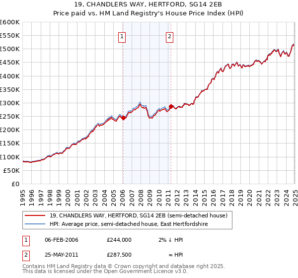 19, CHANDLERS WAY, HERTFORD, SG14 2EB: Price paid vs HM Land Registry's House Price Index