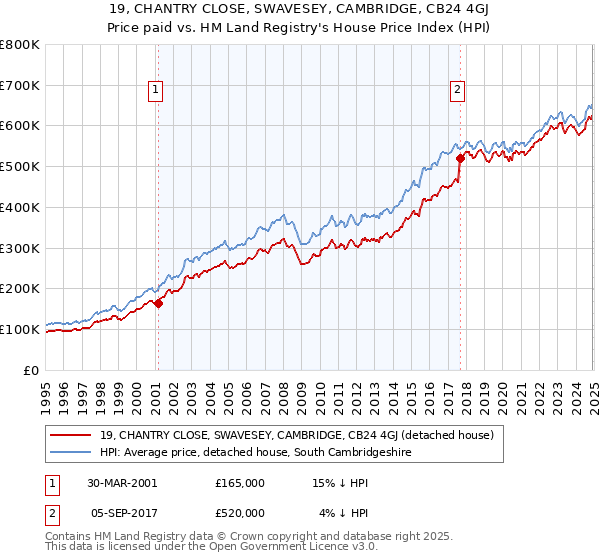 19, CHANTRY CLOSE, SWAVESEY, CAMBRIDGE, CB24 4GJ: Price paid vs HM Land Registry's House Price Index