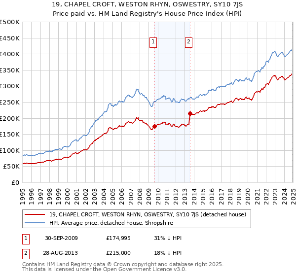 19, CHAPEL CROFT, WESTON RHYN, OSWESTRY, SY10 7JS: Price paid vs HM Land Registry's House Price Index