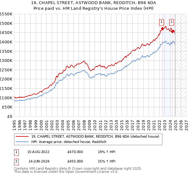 19, CHAPEL STREET, ASTWOOD BANK, REDDITCH, B96 6DA: Price paid vs HM Land Registry's House Price Index