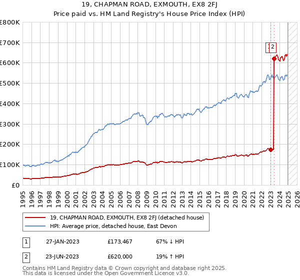 19, CHAPMAN ROAD, EXMOUTH, EX8 2FJ: Price paid vs HM Land Registry's House Price Index