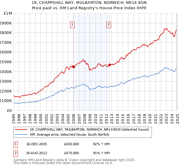 19, CHAPPSHILL WAY, MULBARTON, NORWICH, NR14 8GN: Price paid vs HM Land Registry's House Price Index