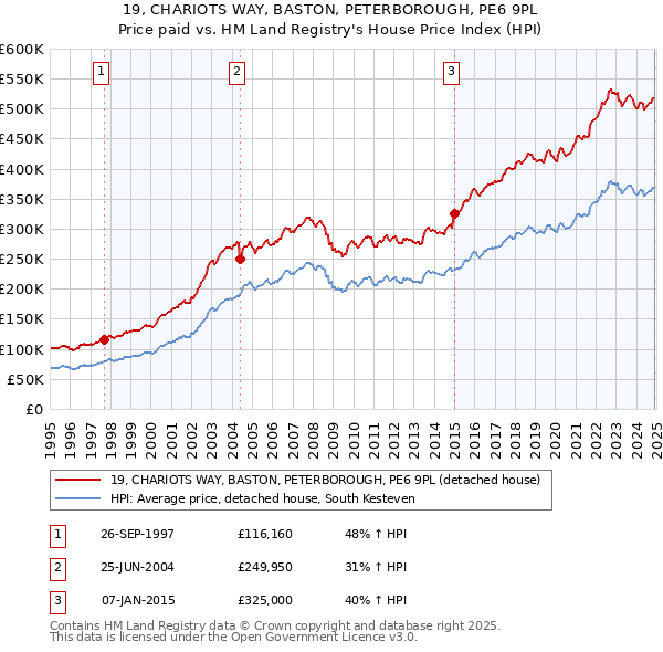 19, CHARIOTS WAY, BASTON, PETERBOROUGH, PE6 9PL: Price paid vs HM Land Registry's House Price Index