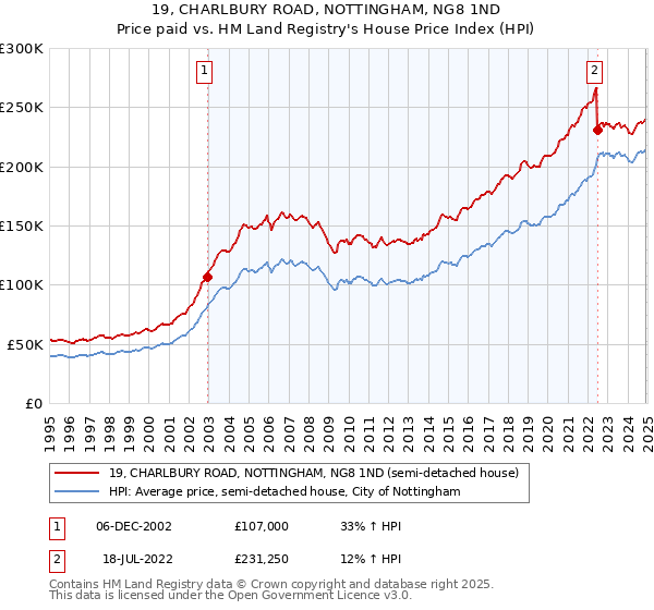 19, CHARLBURY ROAD, NOTTINGHAM, NG8 1ND: Price paid vs HM Land Registry's House Price Index