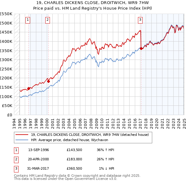 19, CHARLES DICKENS CLOSE, DROITWICH, WR9 7HW: Price paid vs HM Land Registry's House Price Index