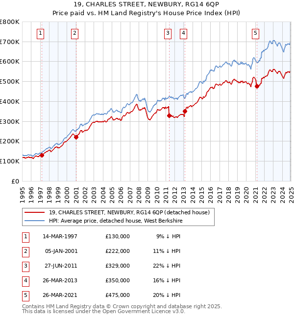 19, CHARLES STREET, NEWBURY, RG14 6QP: Price paid vs HM Land Registry's House Price Index
