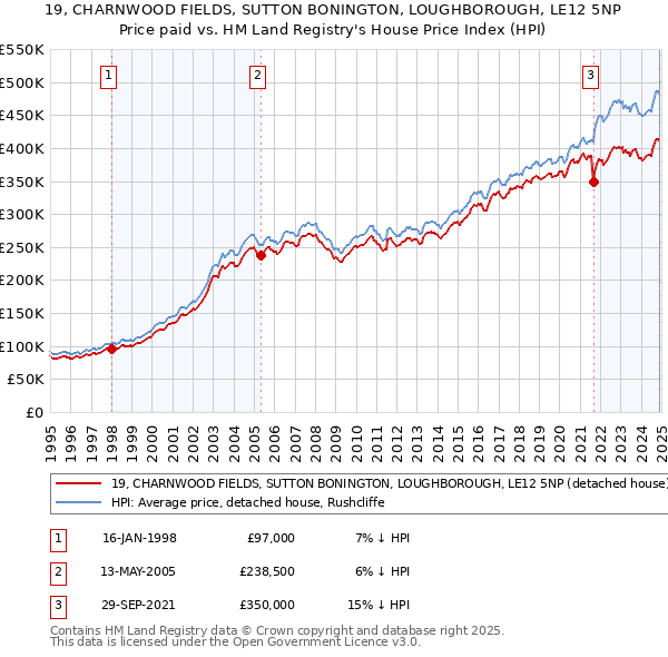 19, CHARNWOOD FIELDS, SUTTON BONINGTON, LOUGHBOROUGH, LE12 5NP: Price paid vs HM Land Registry's House Price Index