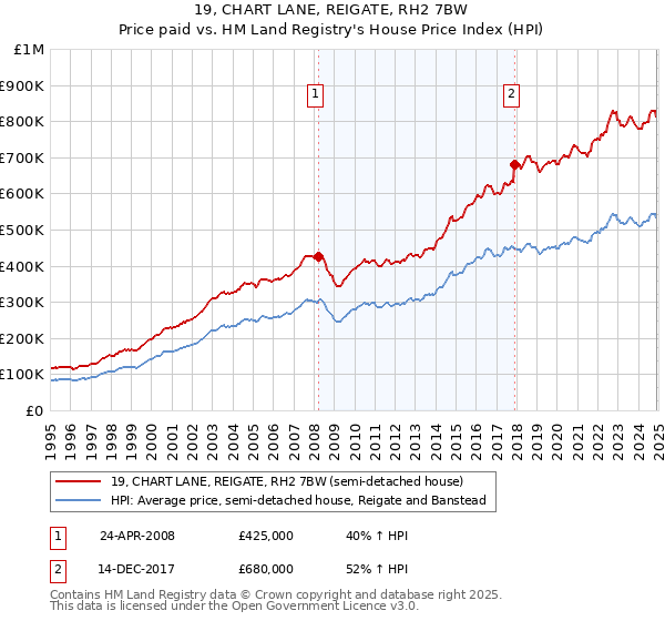19, CHART LANE, REIGATE, RH2 7BW: Price paid vs HM Land Registry's House Price Index