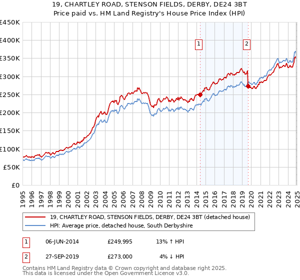 19, CHARTLEY ROAD, STENSON FIELDS, DERBY, DE24 3BT: Price paid vs HM Land Registry's House Price Index