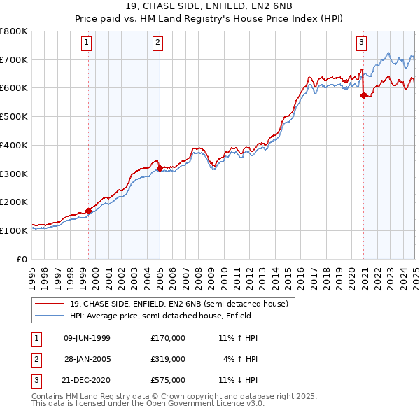 19, CHASE SIDE, ENFIELD, EN2 6NB: Price paid vs HM Land Registry's House Price Index